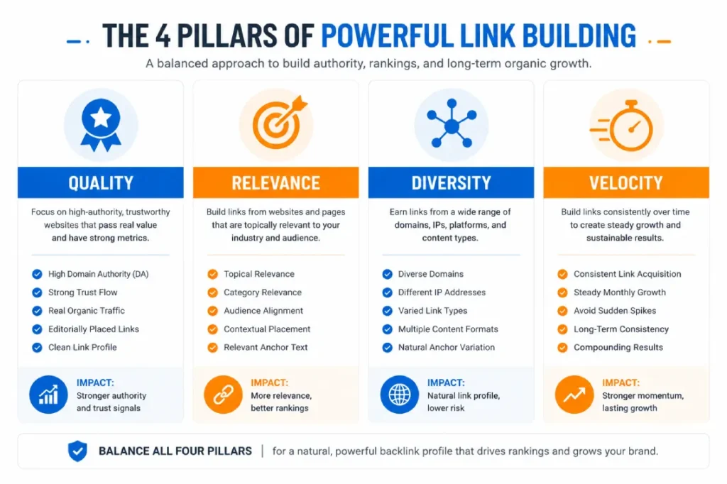 Authority optimization four pillars infographic